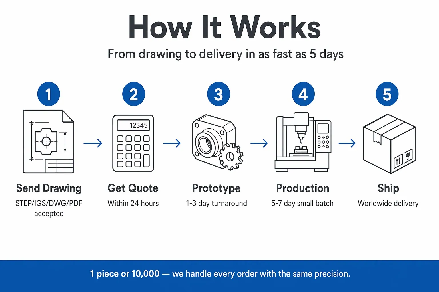 CNC machining workflow